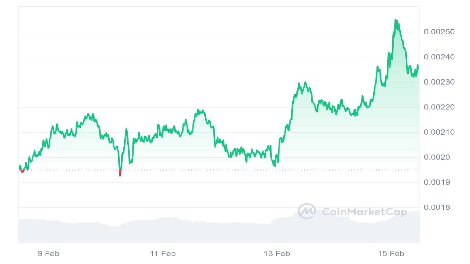 $BOME Price Analysis Graph