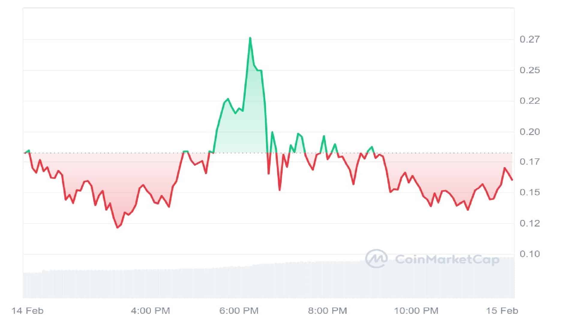 BROCCOLI Meme Coin 1 Day Price Graph