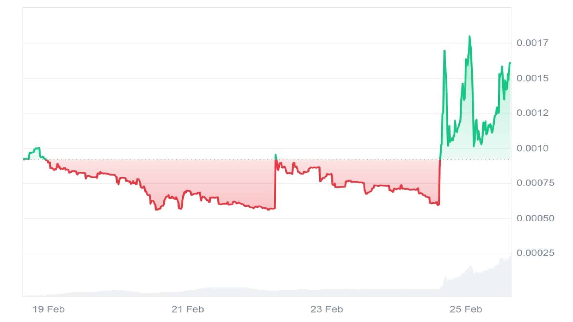 Dogcoin Price Chart