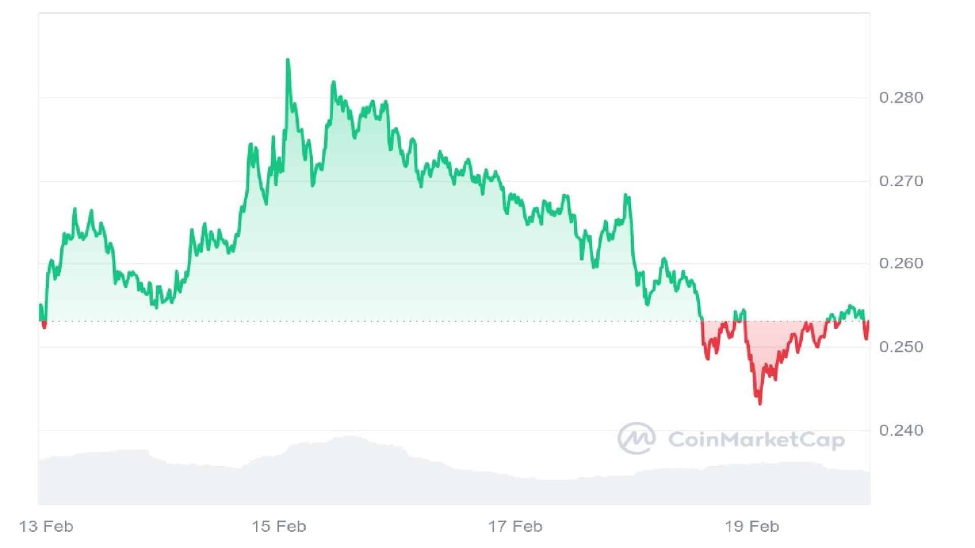 $DOGE Price Analysis