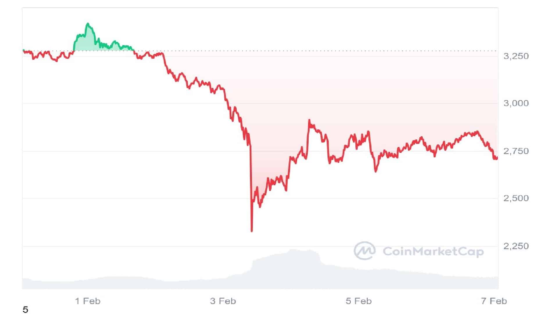 ETH Price Chart