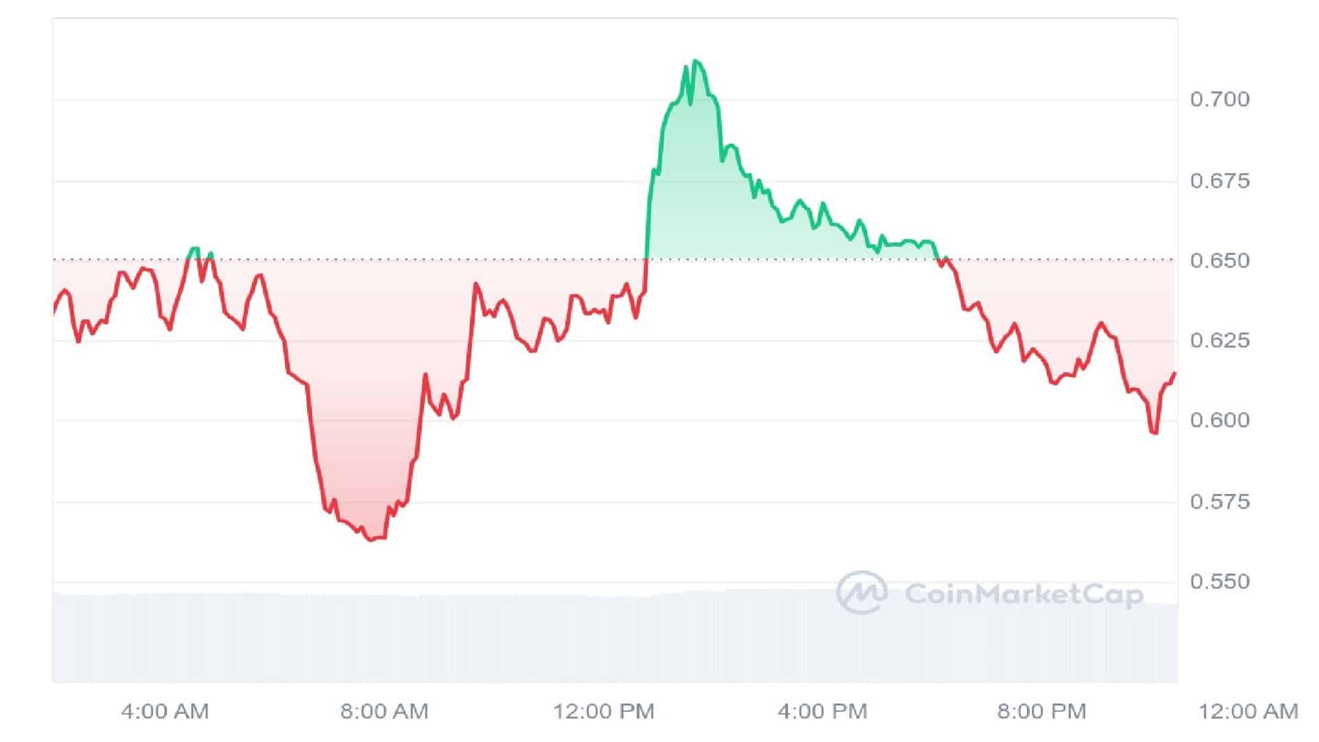 Fartcoin 1 Day Price Price Graph