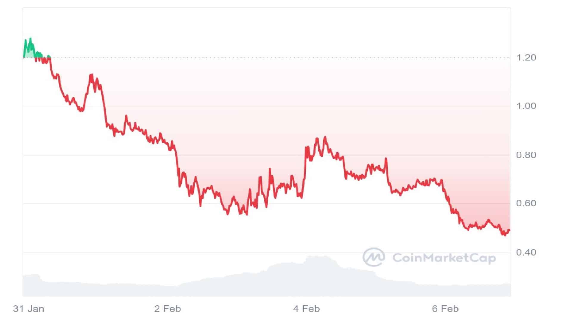 FARTCOIN Price Chart