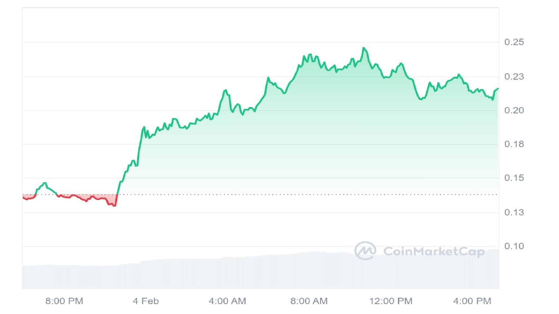 GRIFFAIN Price Chart