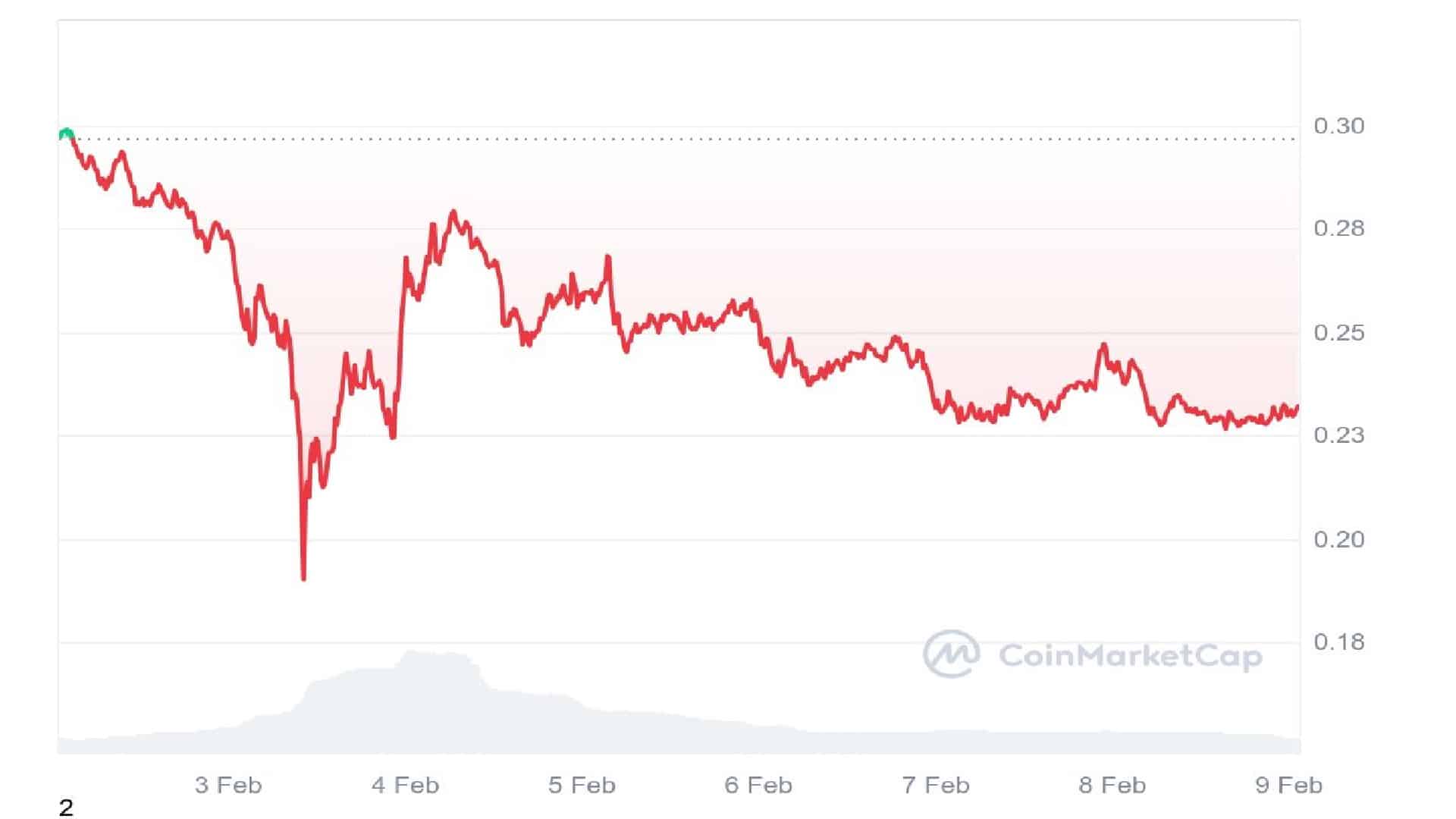 Hedera Token 7 Days Price Graph