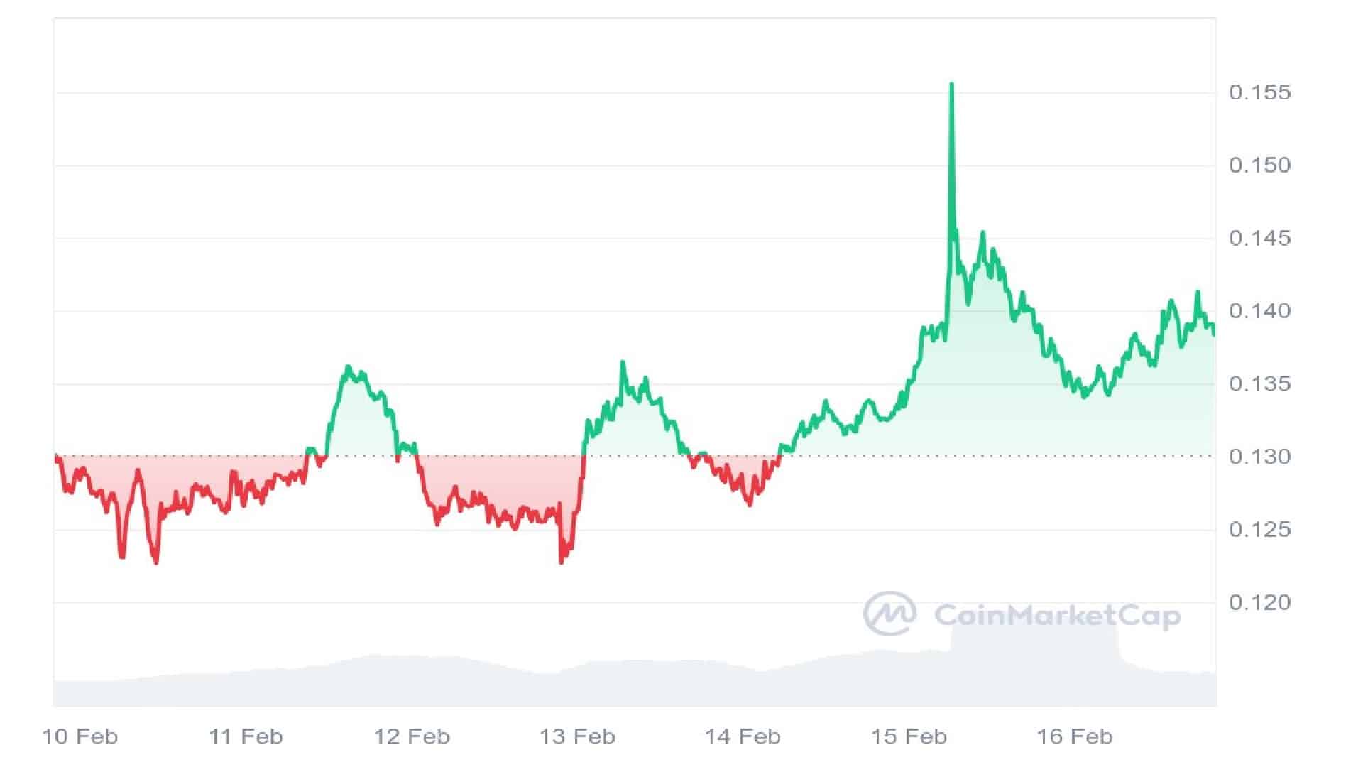 LRC price analysis fee