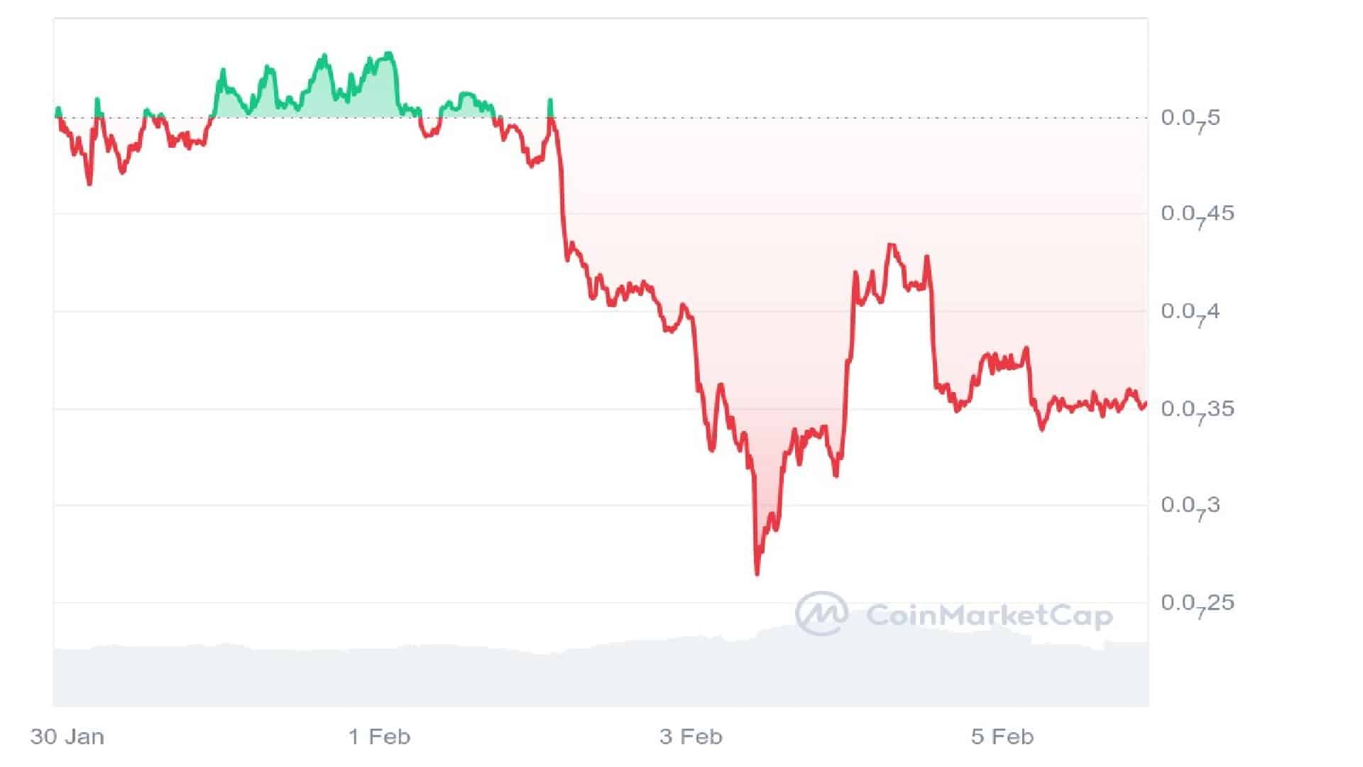 PeiPei Price Analysis Graph