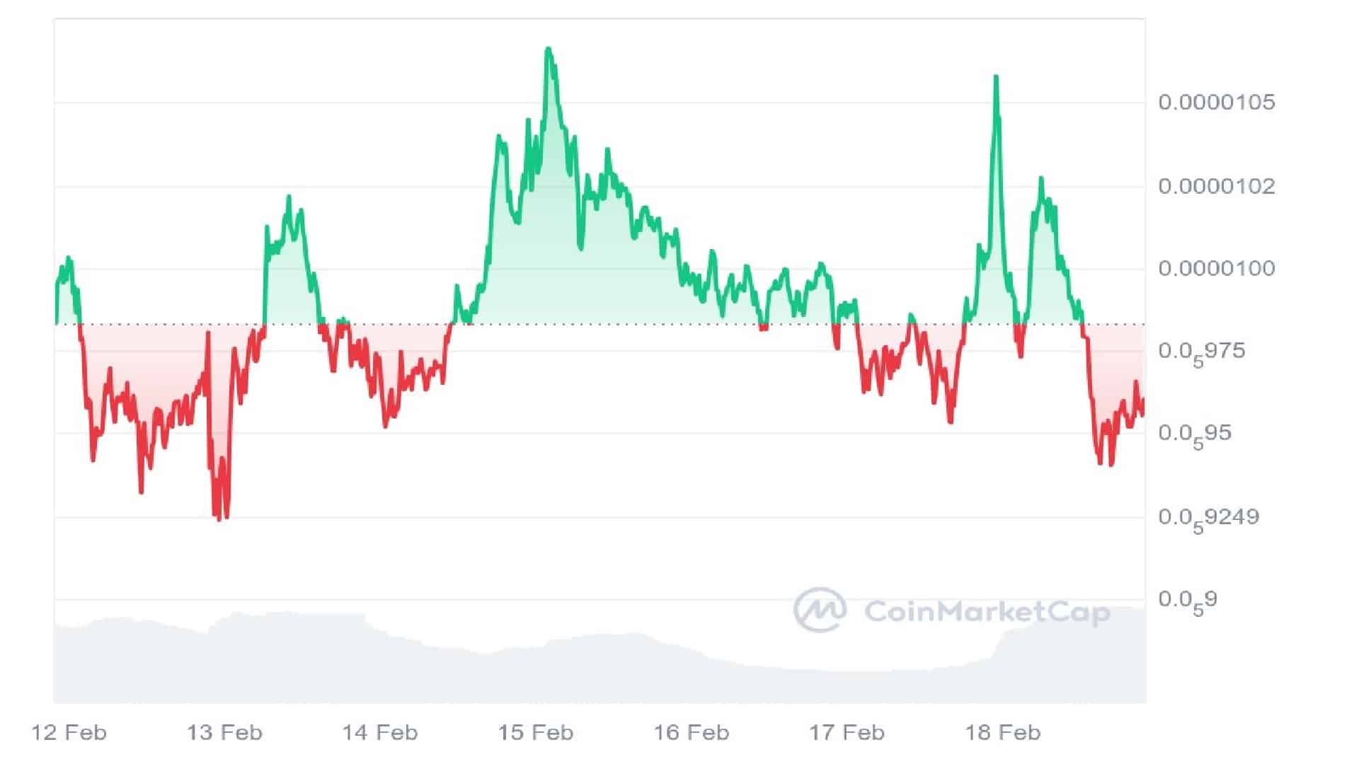 Pepe Coin 7 Days Price Graph