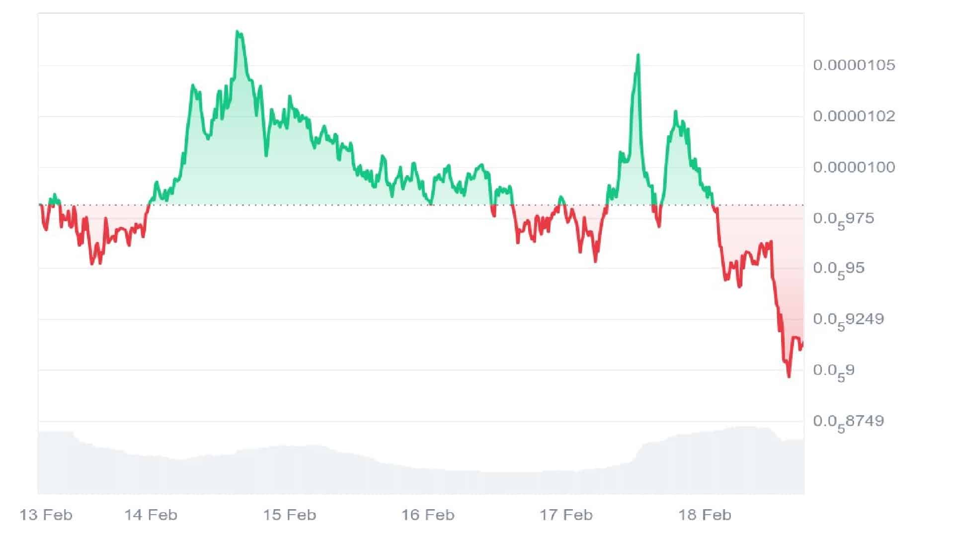 PEPE Price Chart