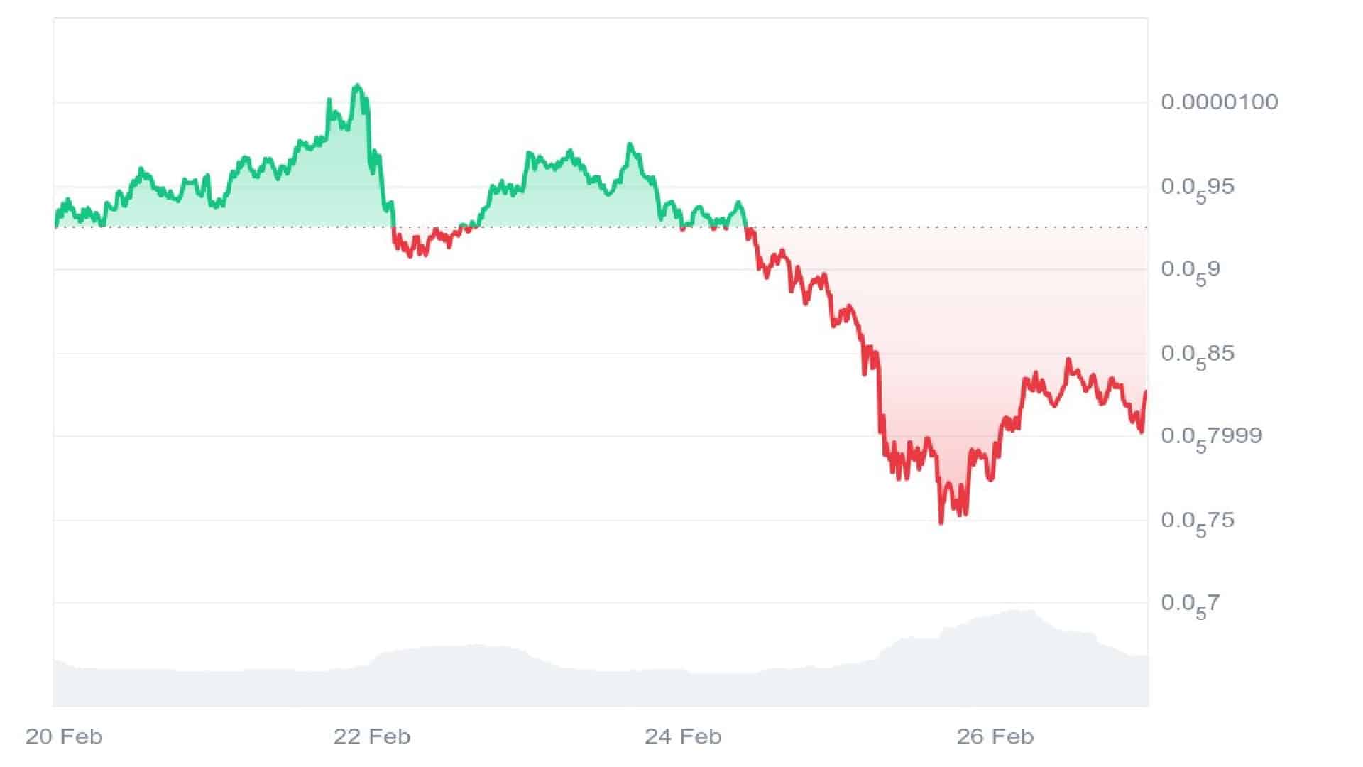 Pepe Price Chart