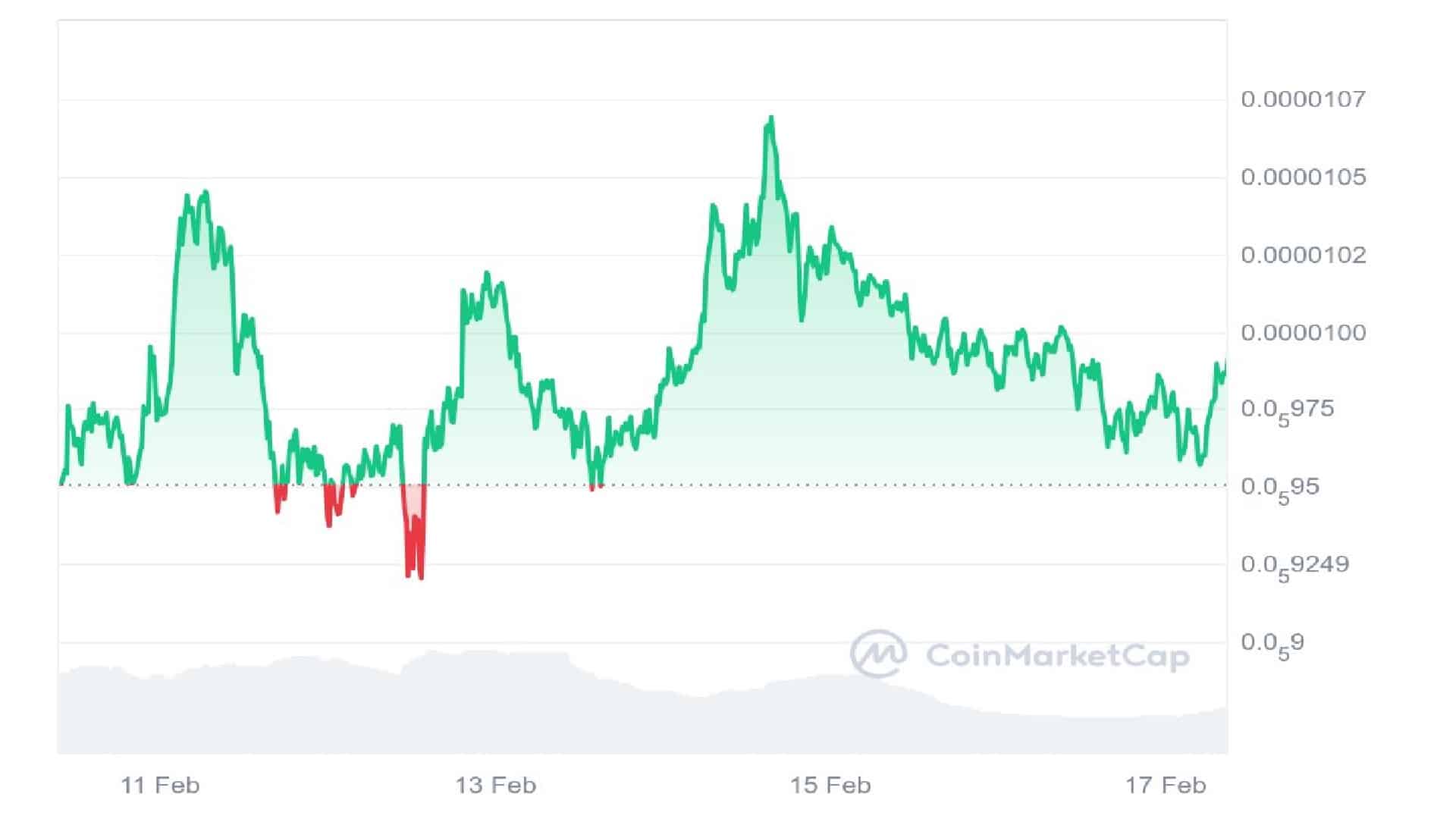 Pepe Price Chart