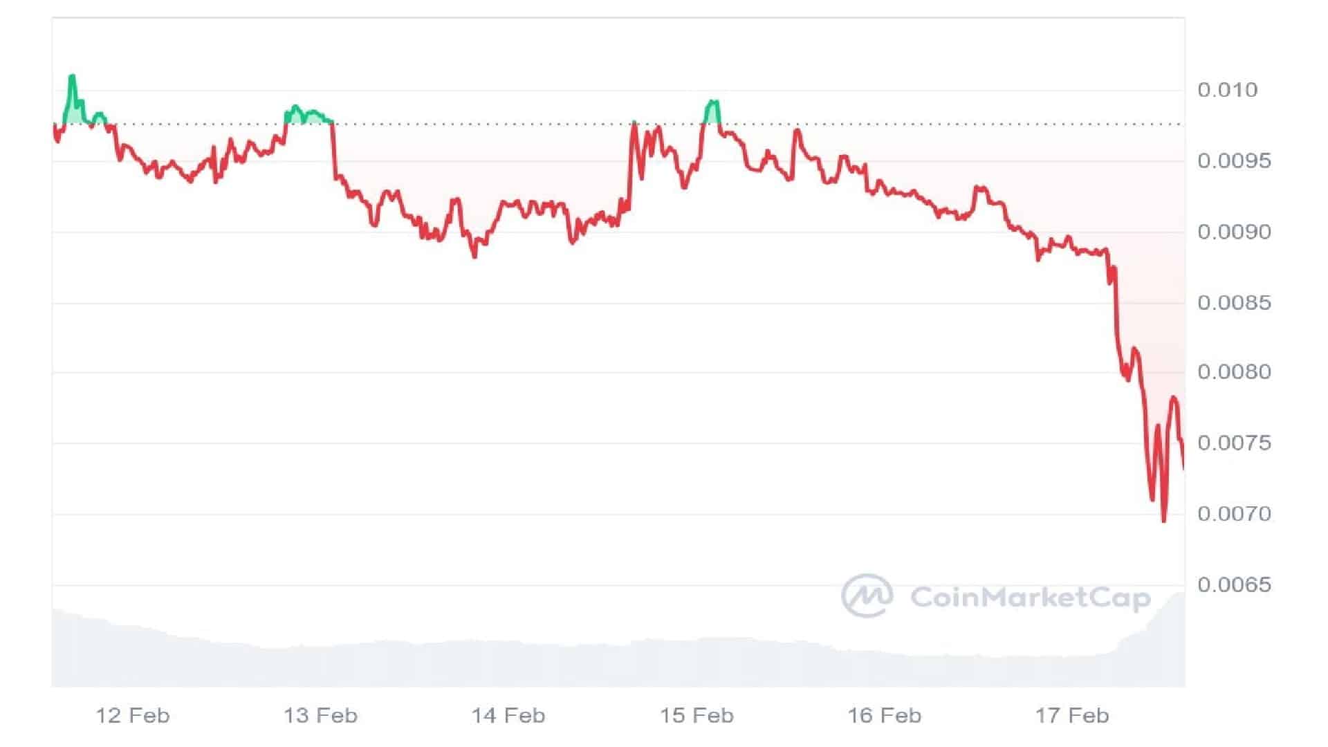 $PEPU Price Analysis Graph