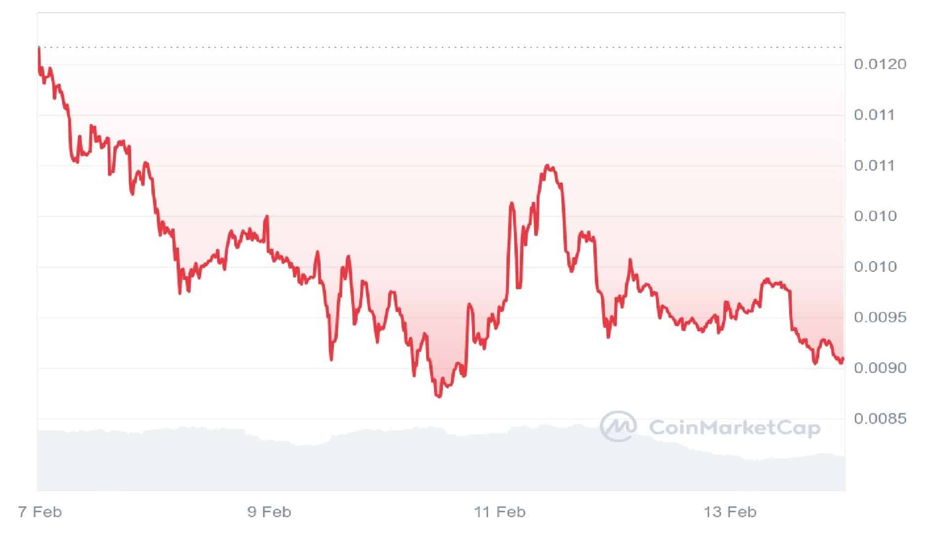 $PEPU Price Analysis Graph