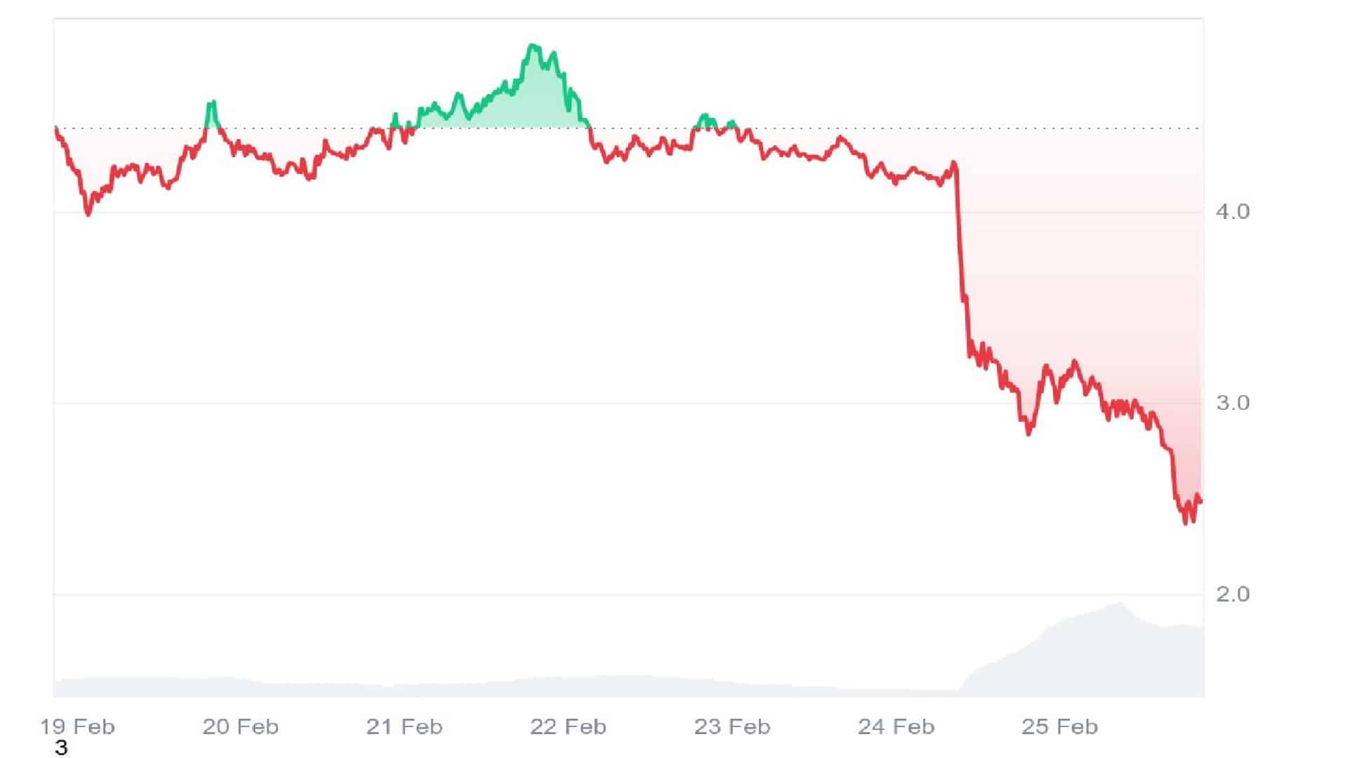 Raydium Crypto 7 days graph