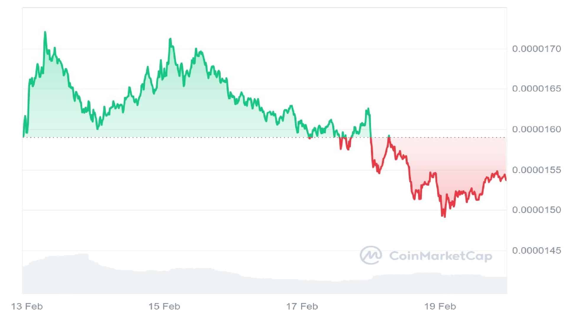 $SHIB Price Analysis Graph