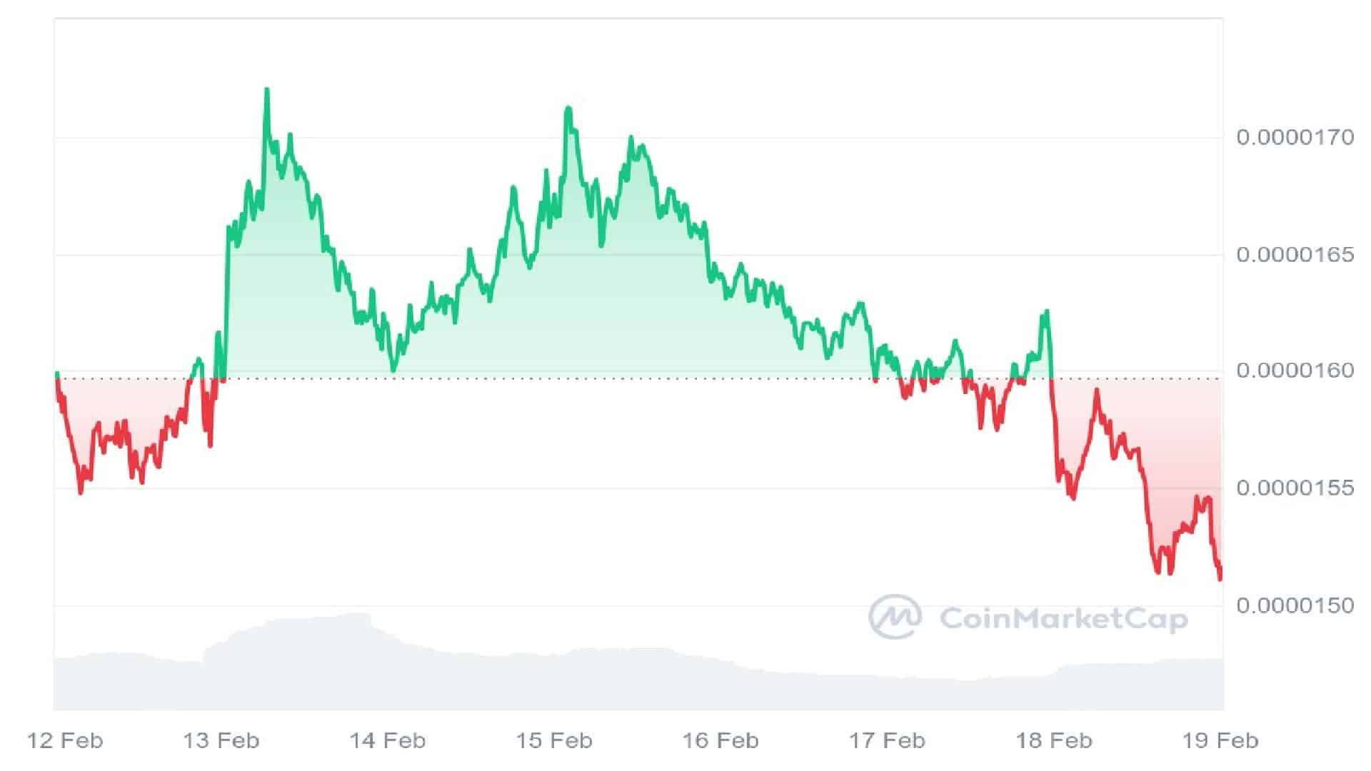 $SHIB Price Analysis Graph