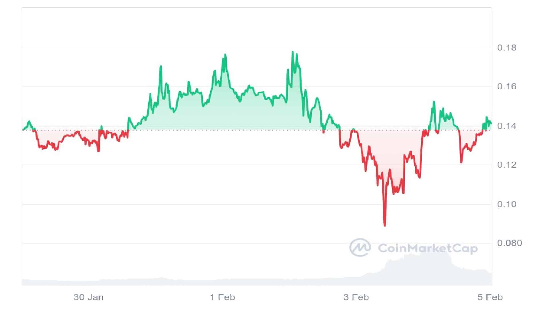 Ski Mask Dog Price Chart