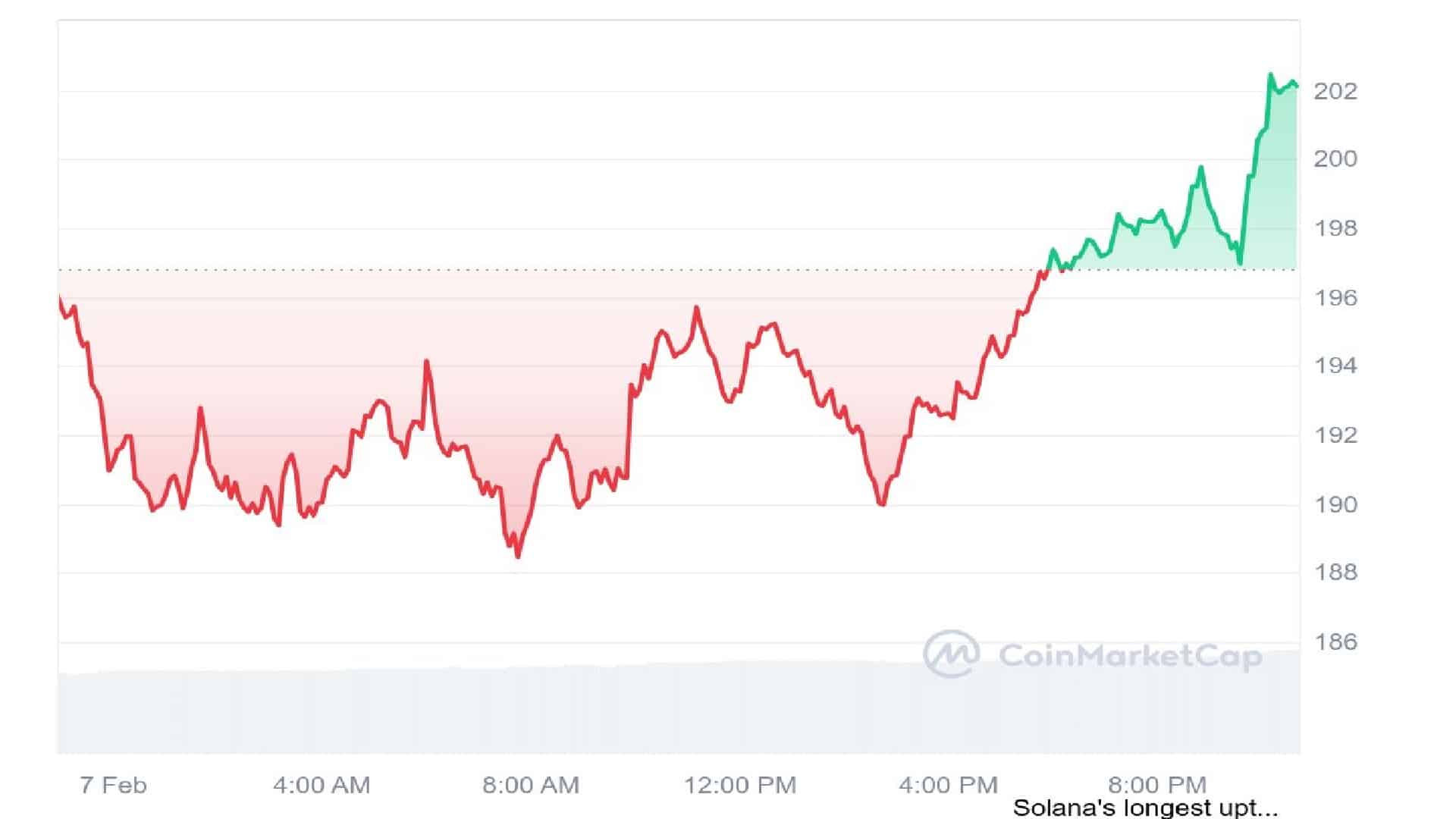 SOL 1 Day Price Graph