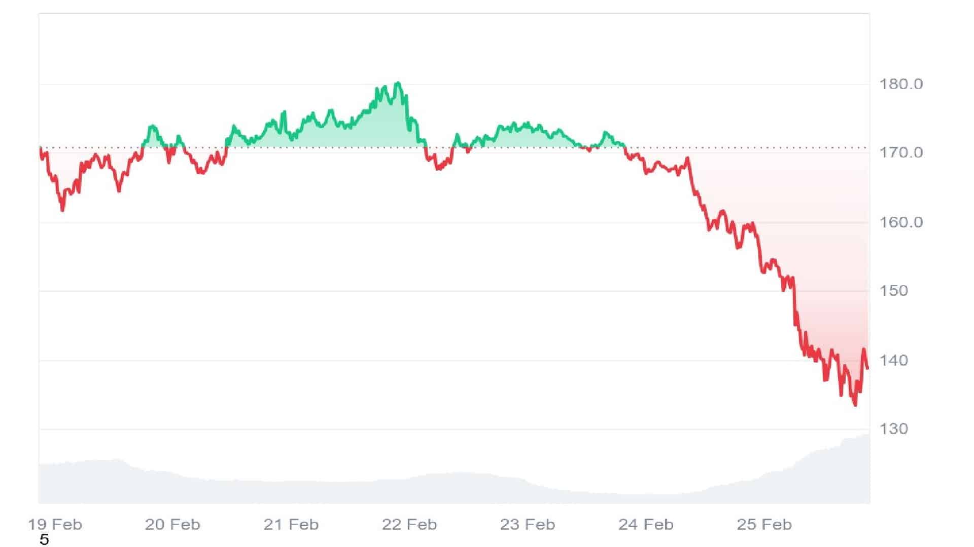 Solana Crypto 7 days graph