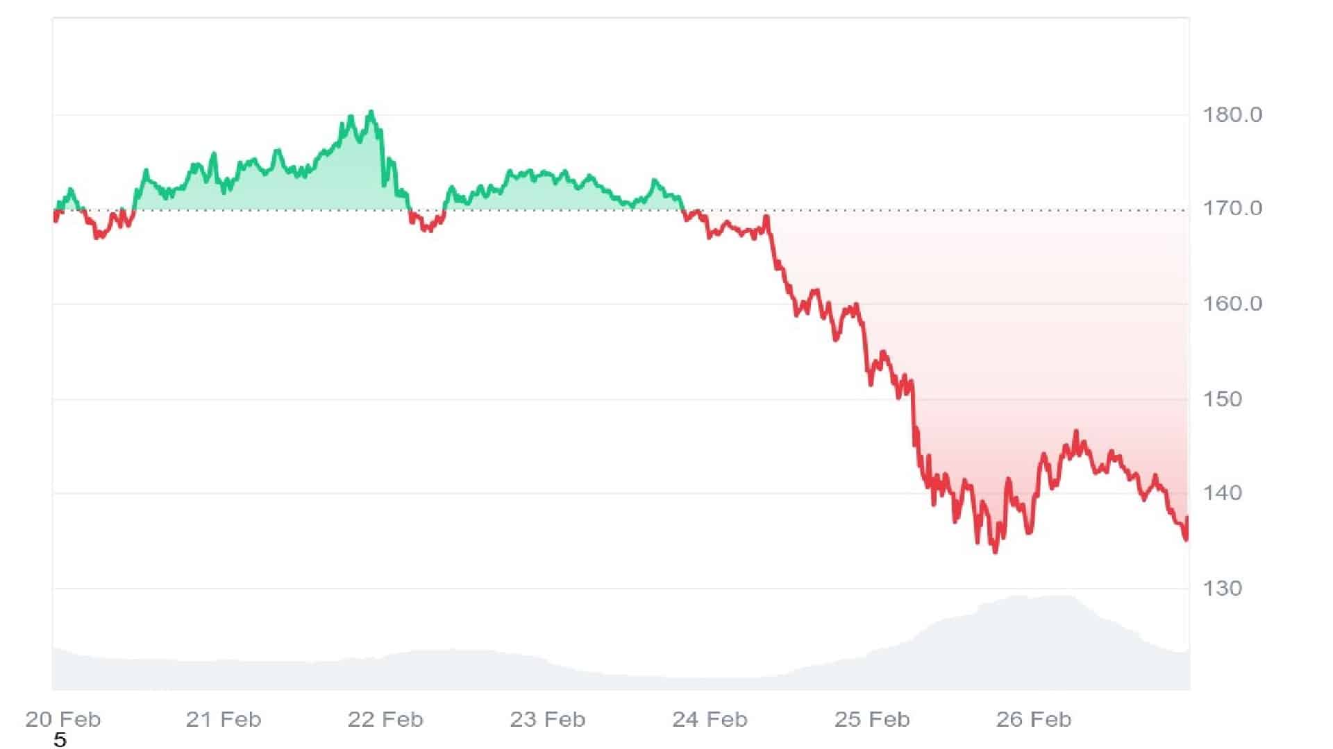 Soalana Price Analysis Graph