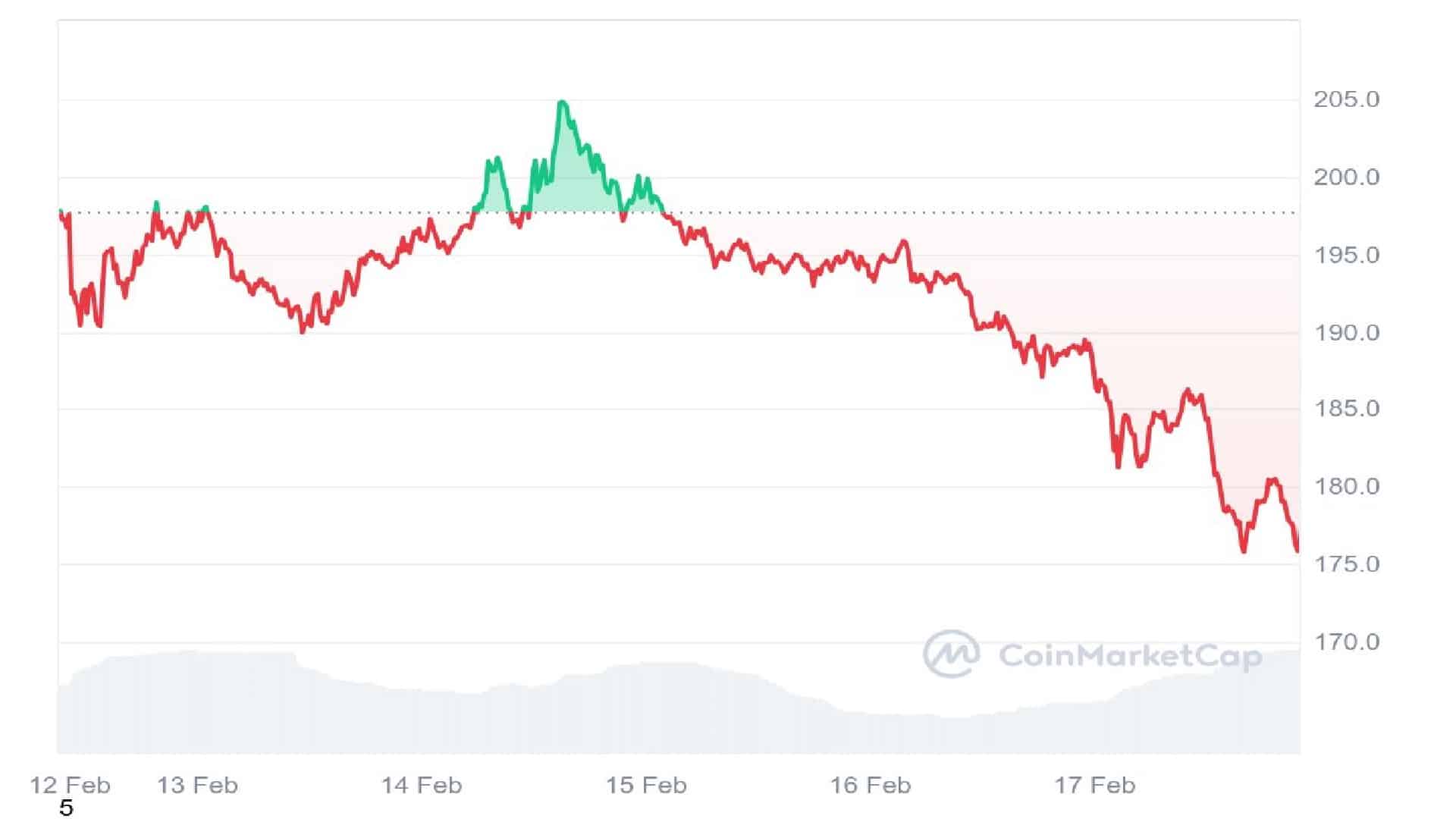 Solana Price Chart