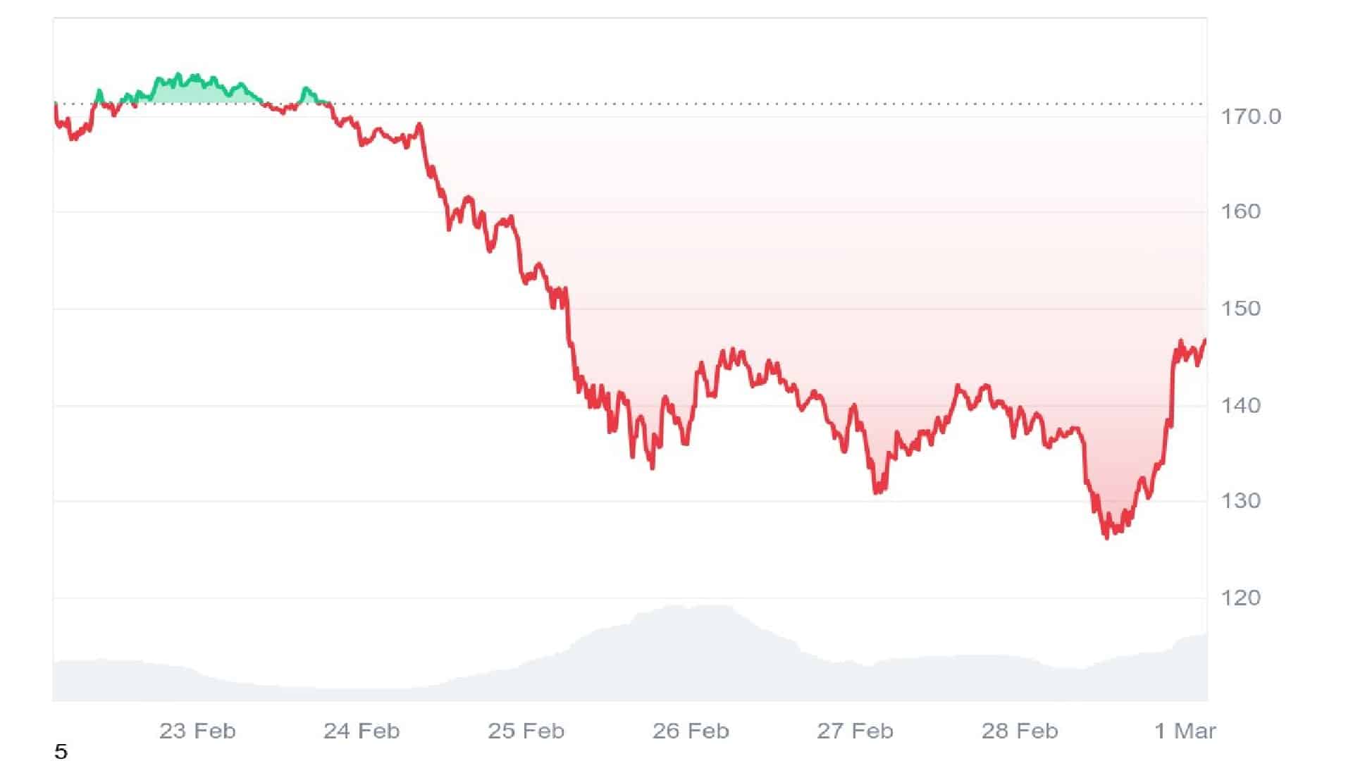 Solana Price Chart