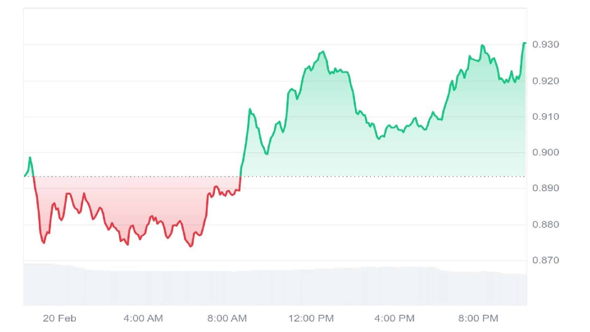 Stacks Crypto 1 Day Price Graph