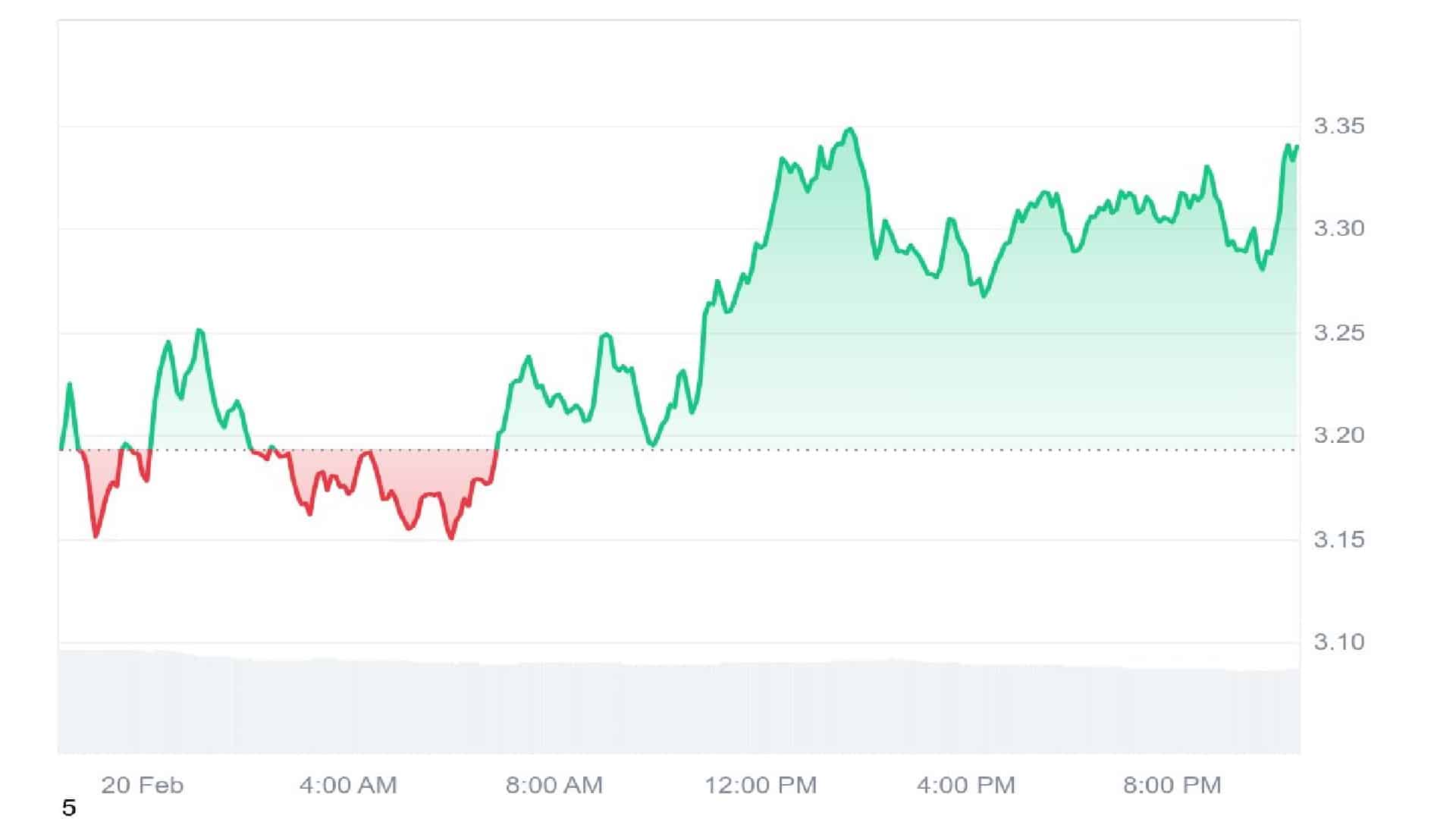 Sui Crypto 1 Day Price Graph