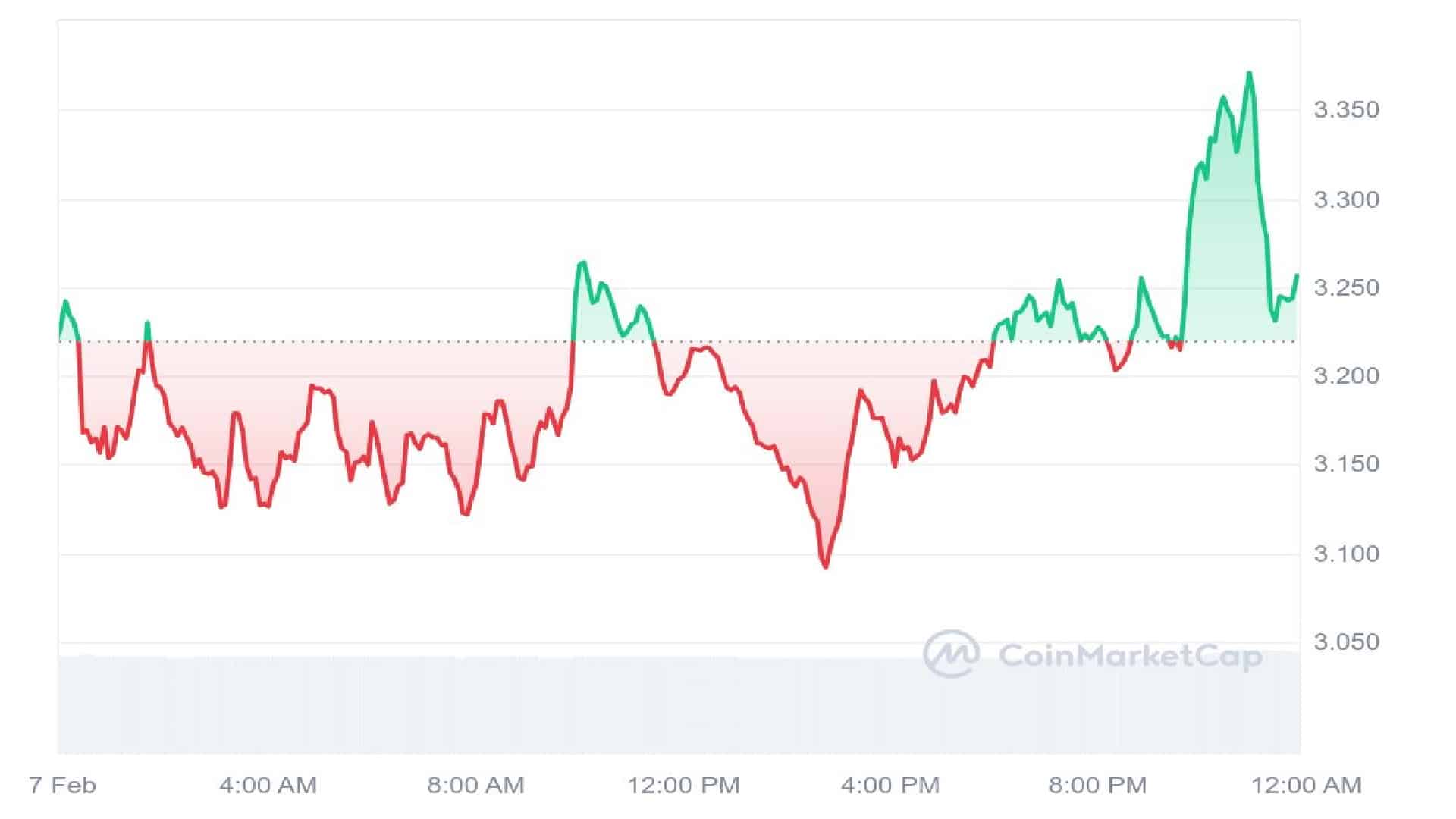 Sui Crypto 1 Day Price Graph