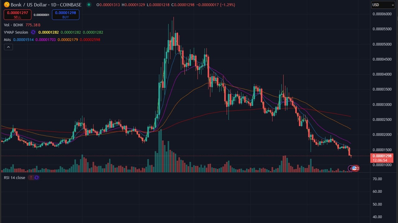 BONK trading chart