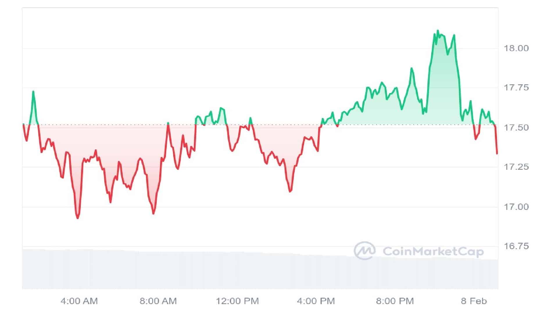 TRUMP Meme Coin 1 Day Price Graph