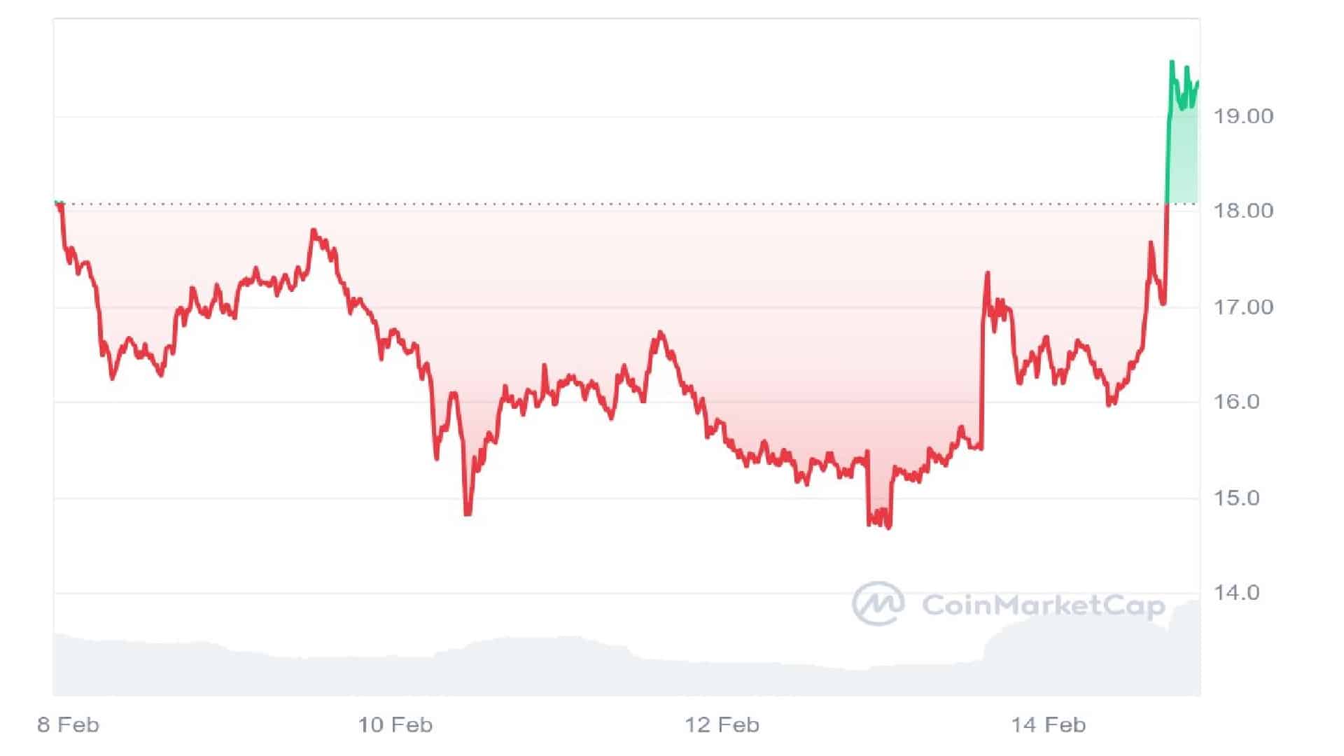 TRUMP Price Chart