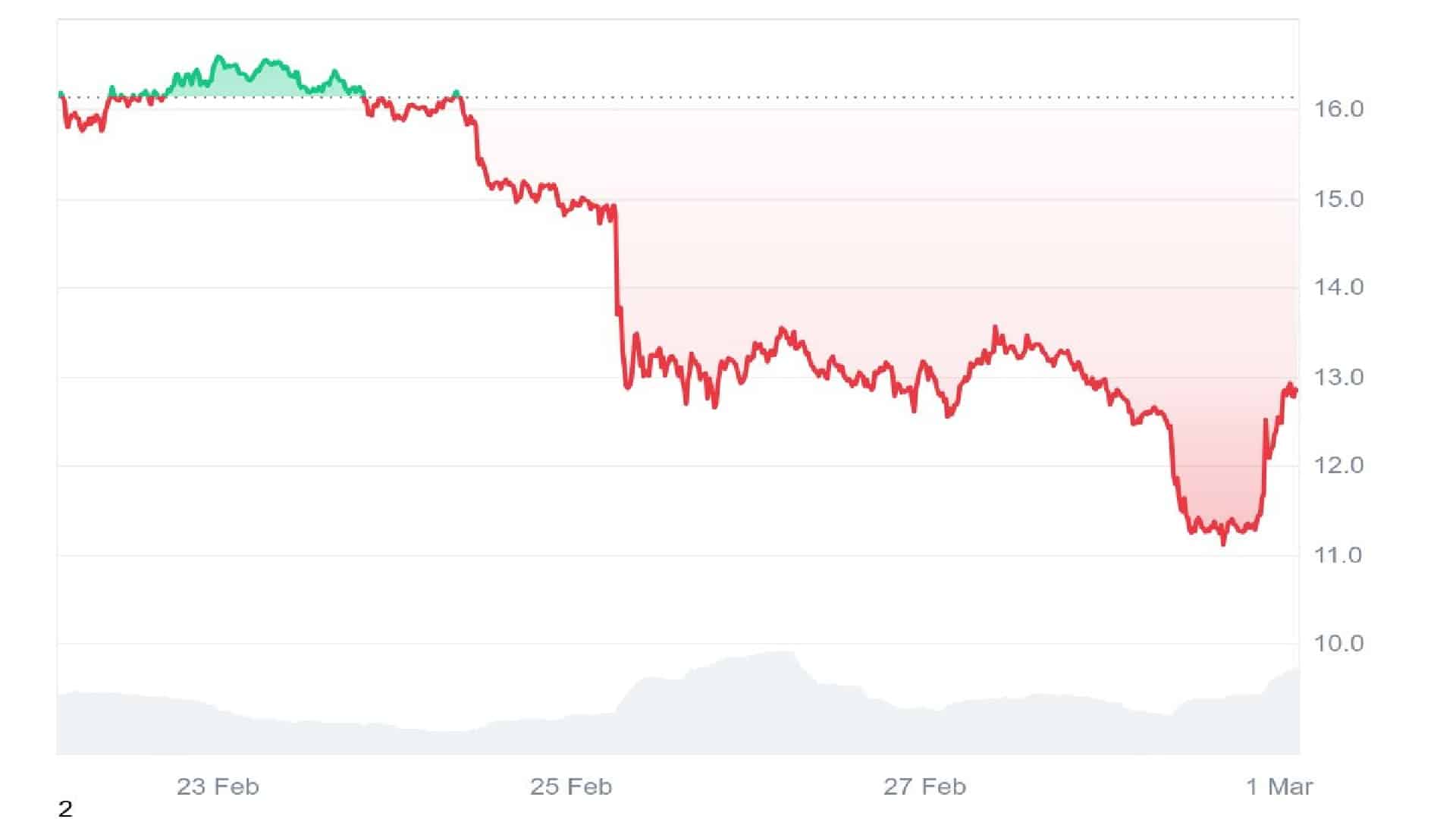 TRUMP Price Chart