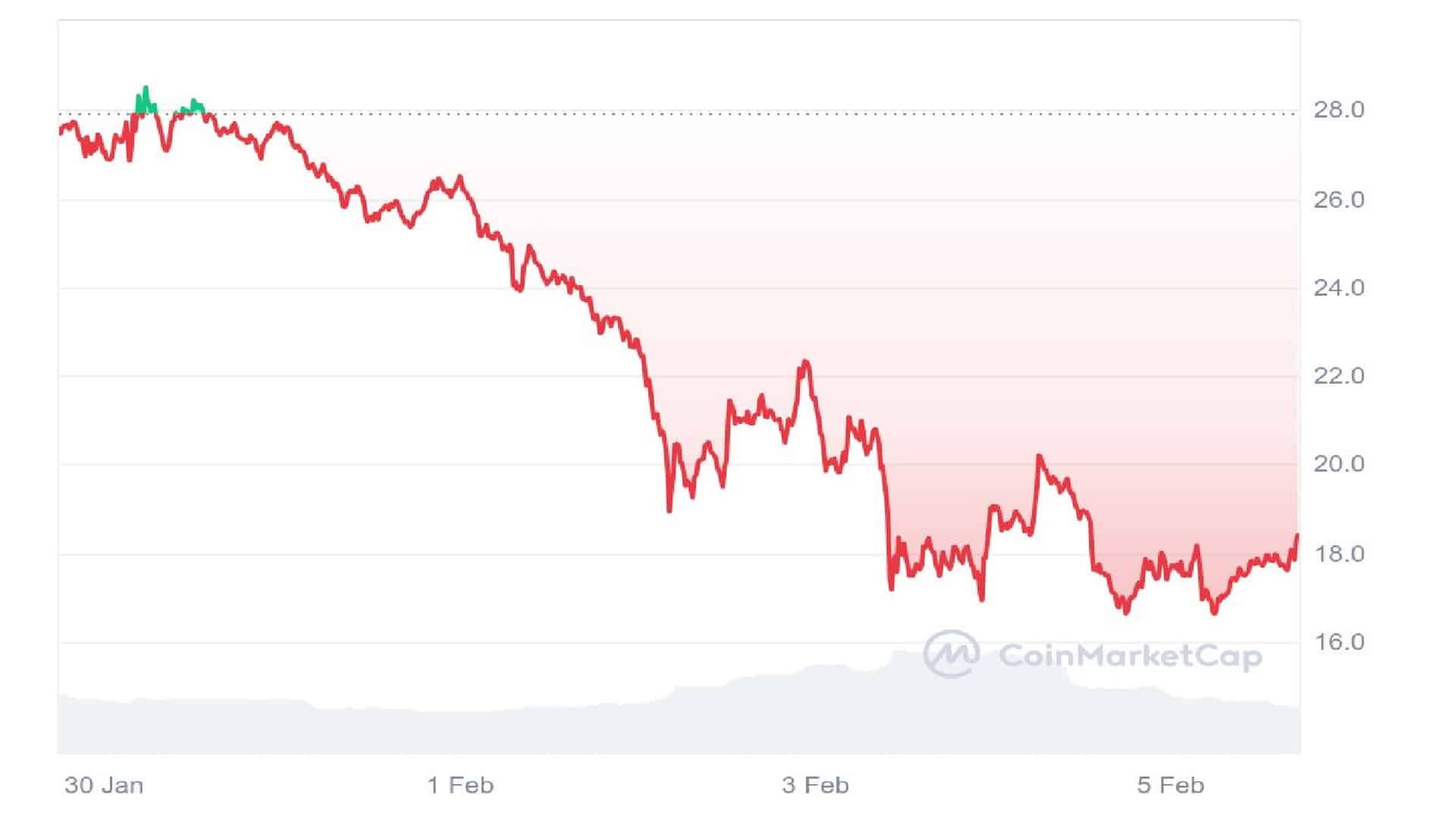 TRUMP Price Chart