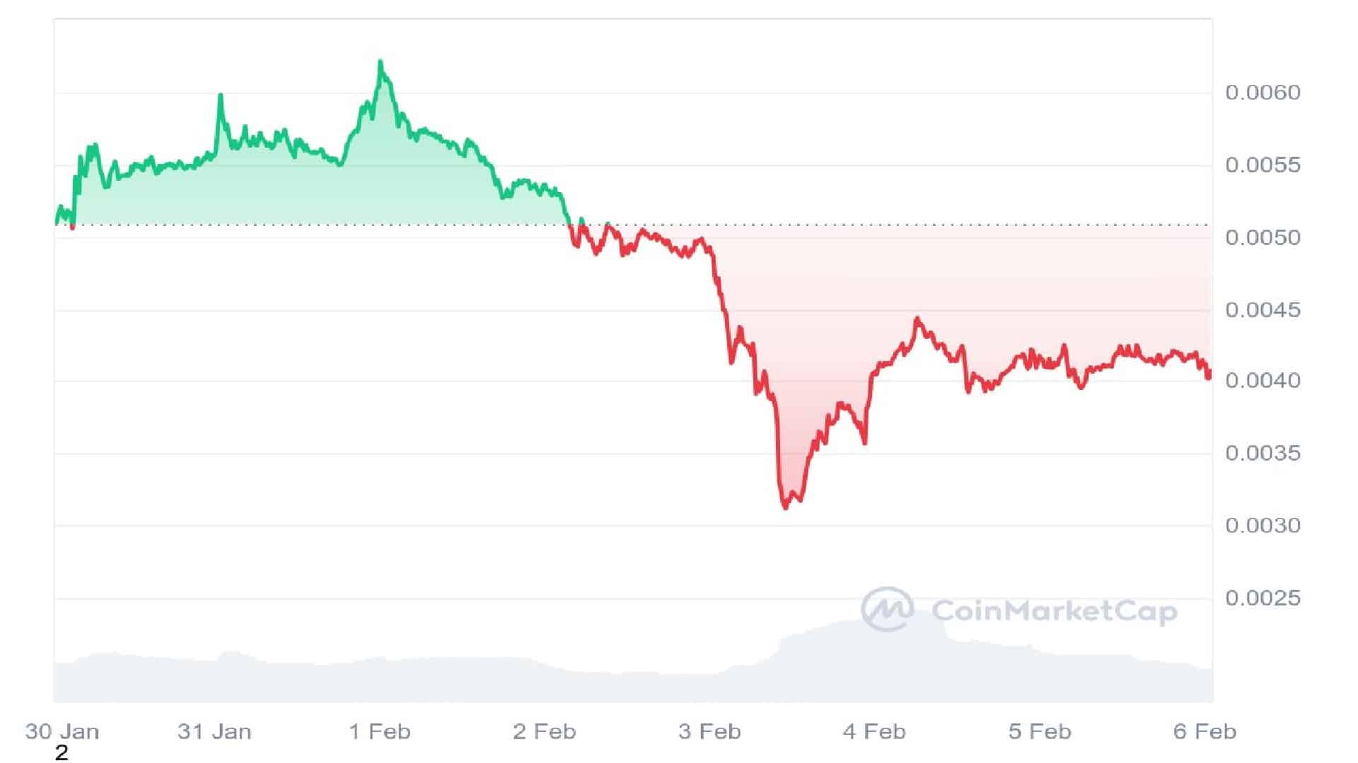 Turbo Price Chart