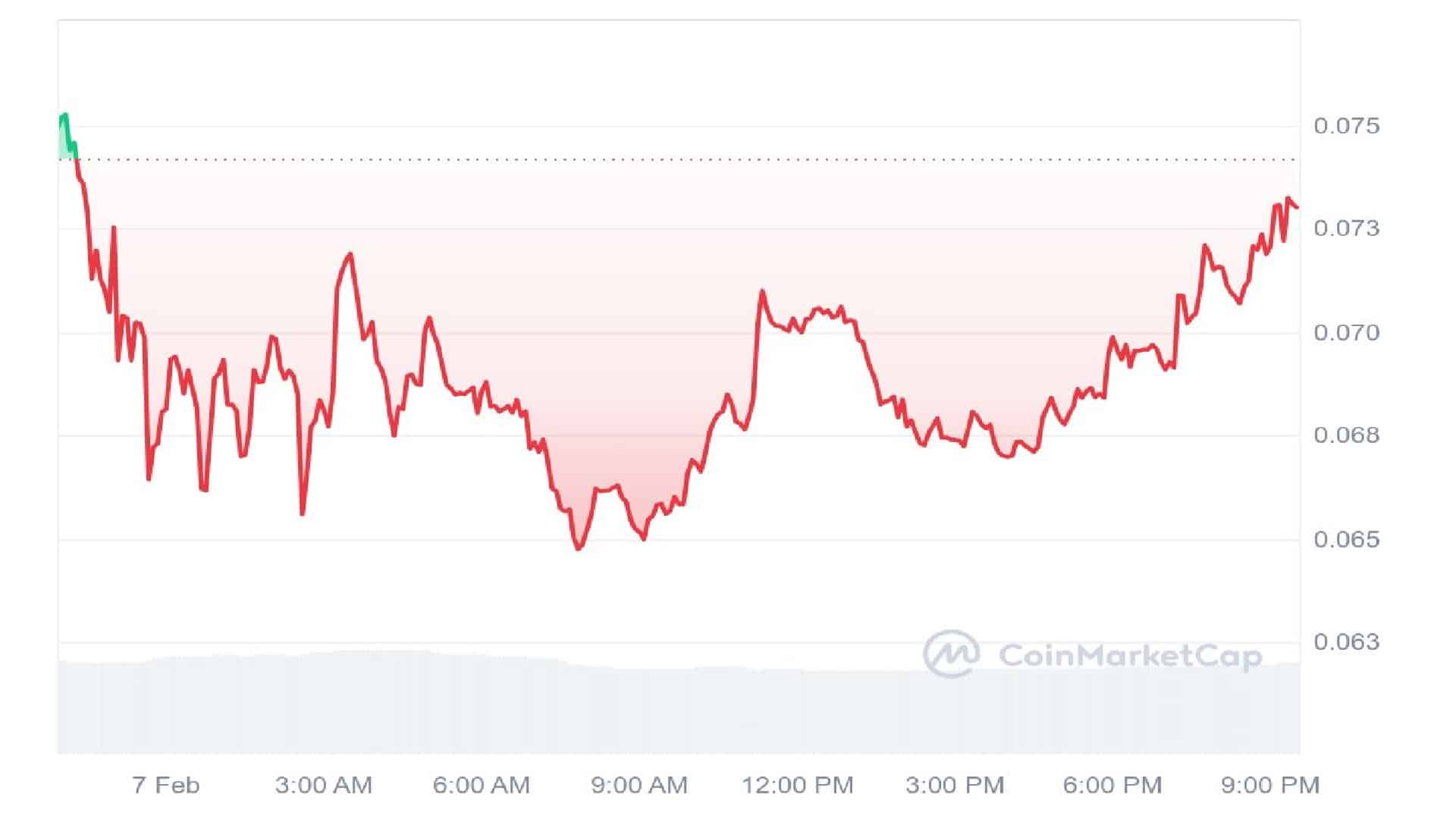 Unicorn Fart Dust 1 Day Price Graph