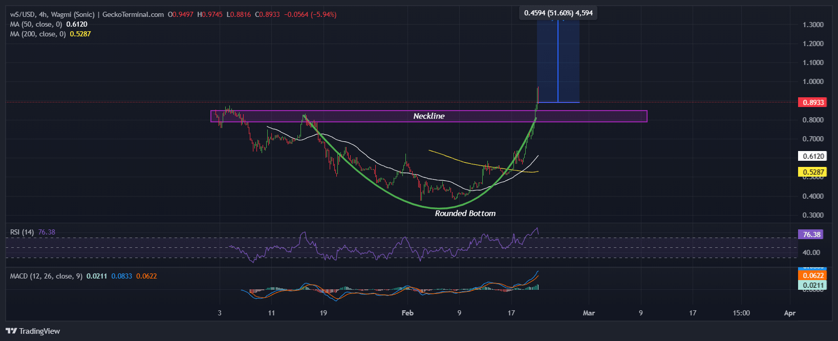 Sonic Price Chart Analysis Source: GeckoTerminal