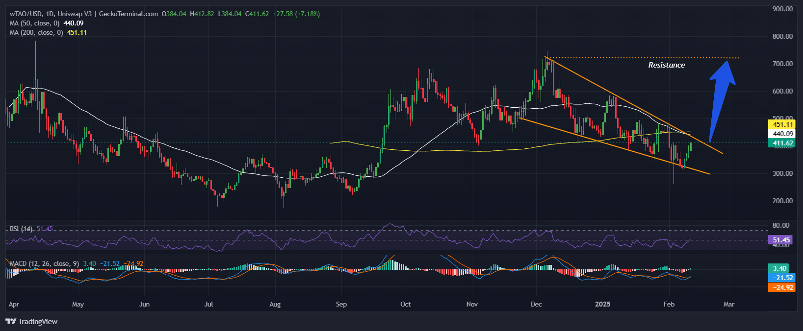 Bittensor Price Chart Analysis Source: GeckoTerminal