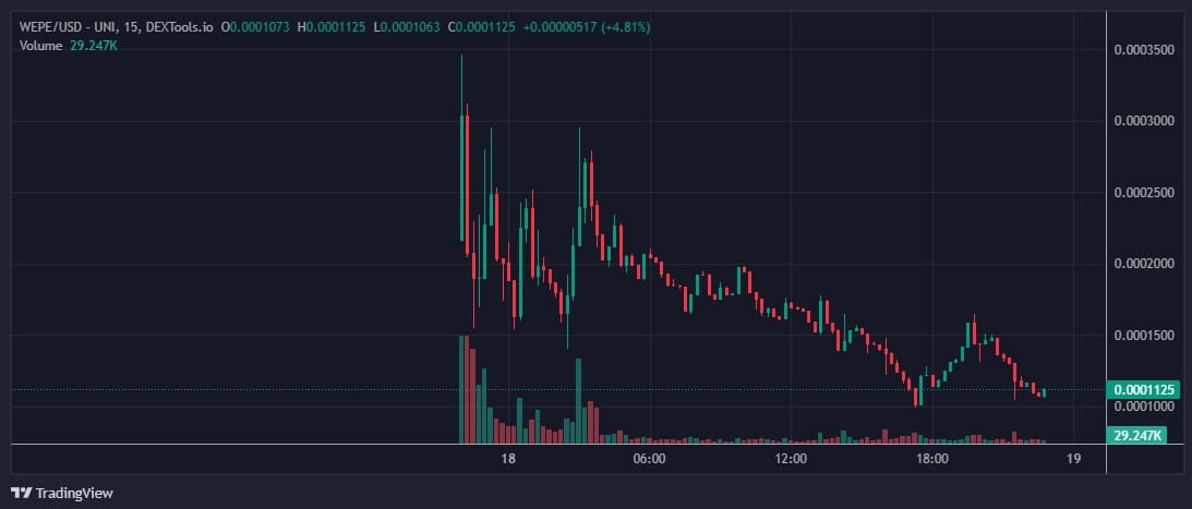 $WEPE Price Analysis Graph