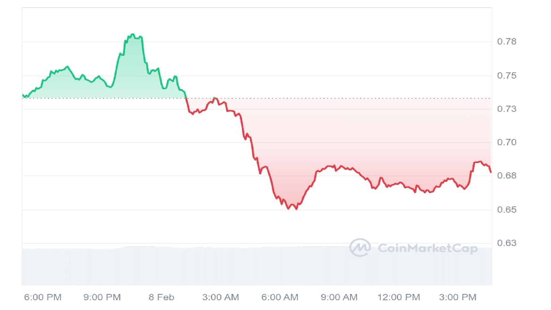 WIF Price Chart