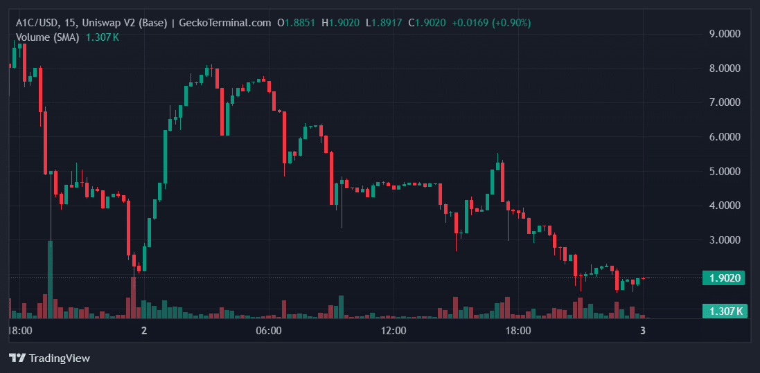 A1C Price Chart