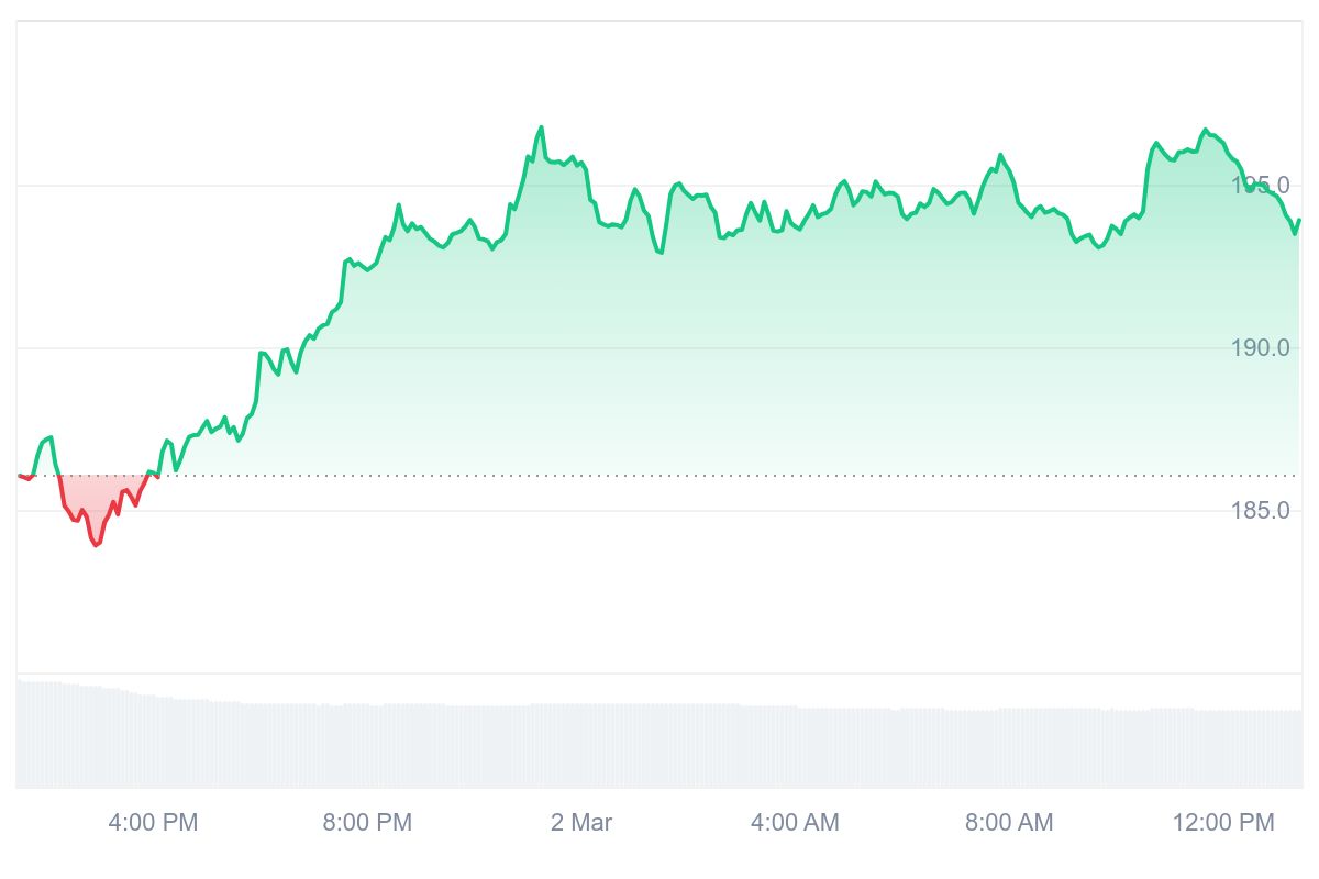 AAVE Price Chart