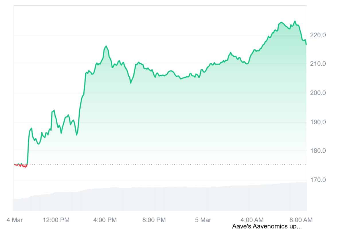 AAVE Price Chart