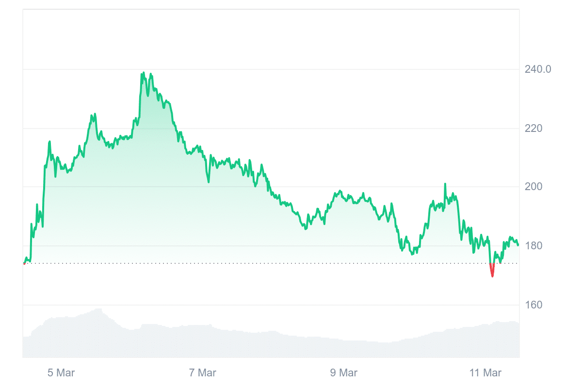 AAVE Price Chart