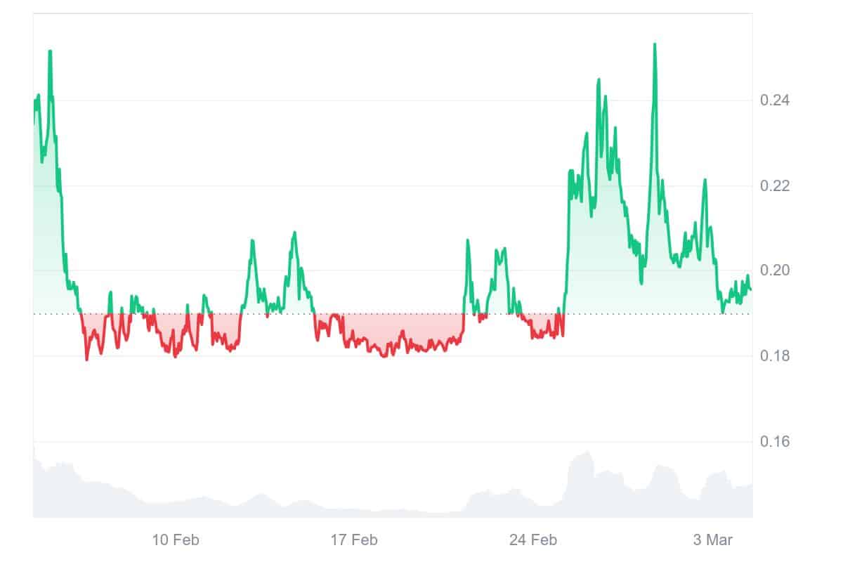 ACT Price Chart