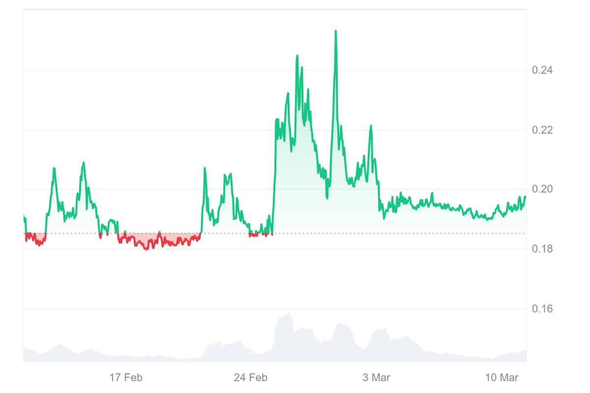 ACT Price Chart