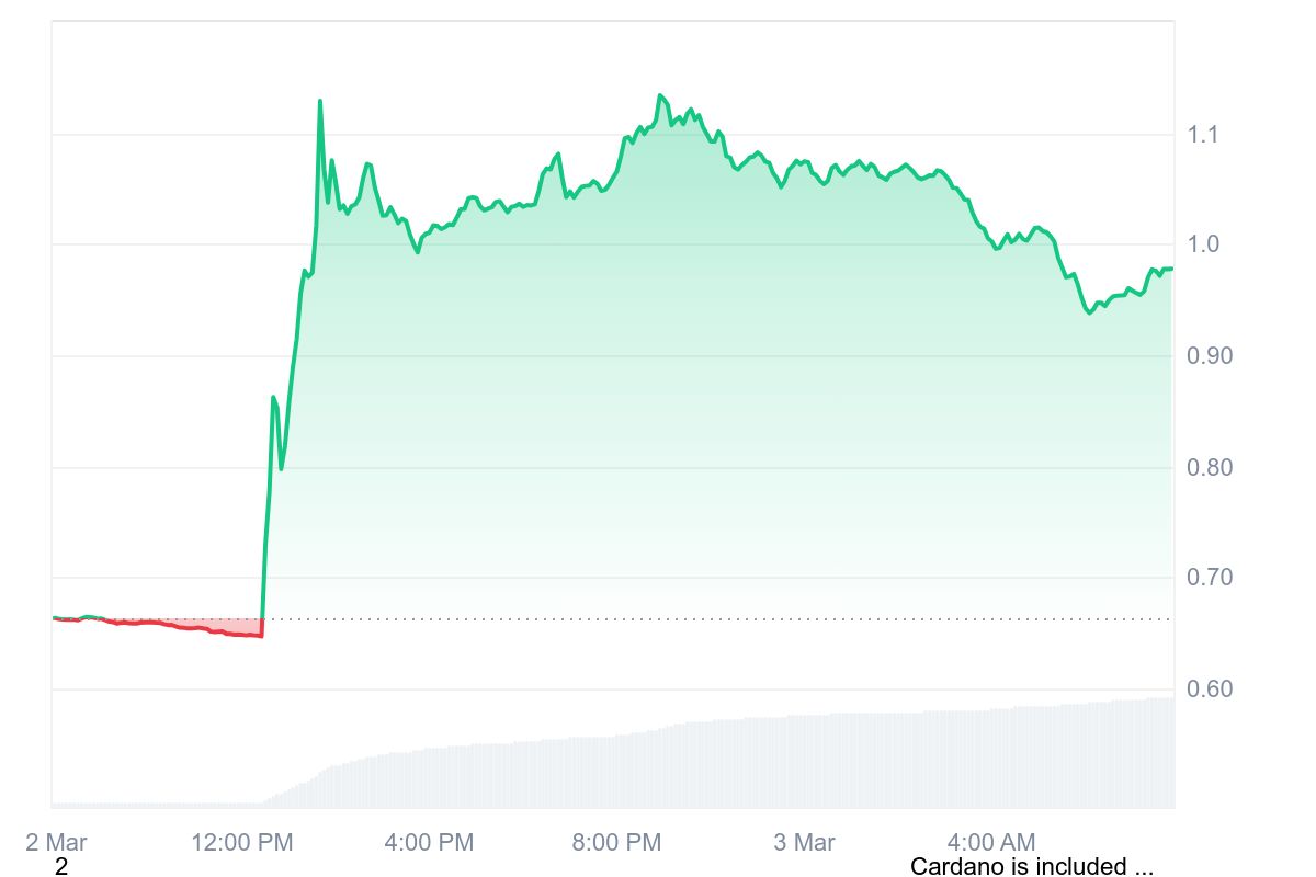 ADA Price Chart