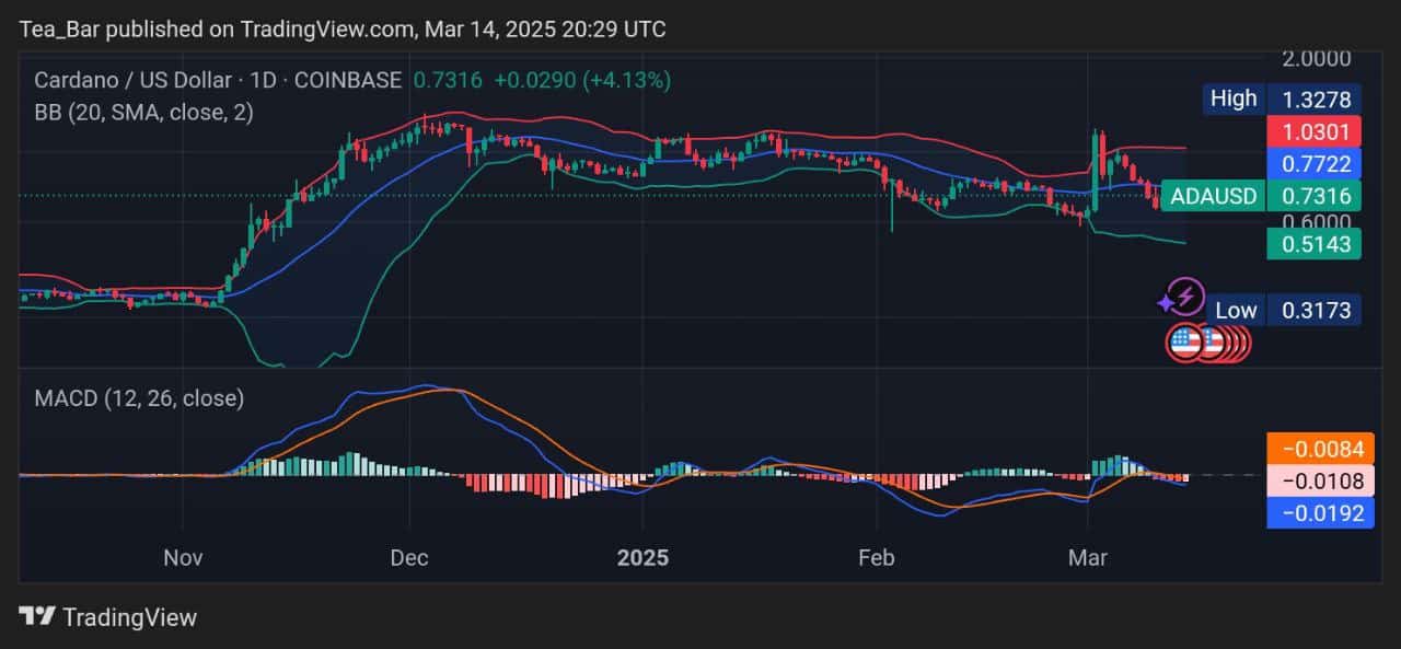 Cardano Price Prediction for Today, March 14 – ADA Price Prediction