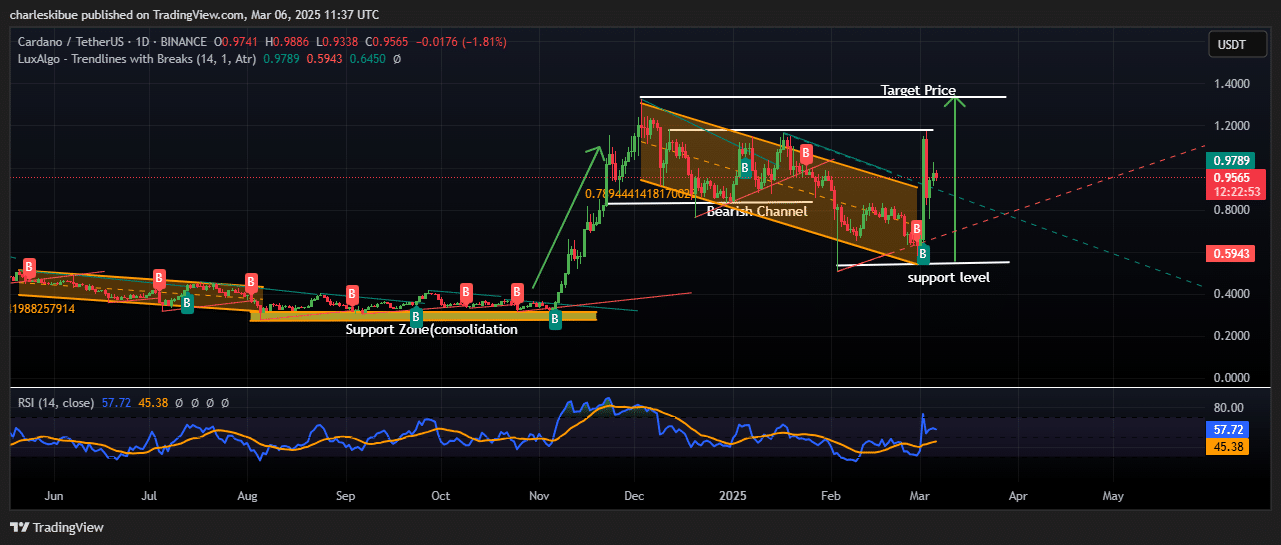 Cardano price