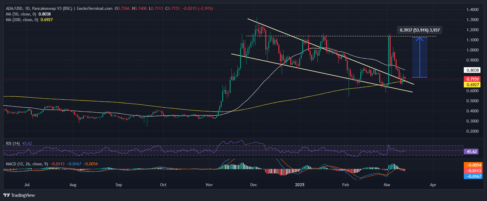 Cardano Price Chart Analysis Source: GeckoTerminal